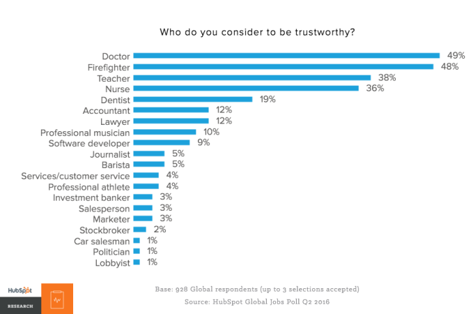 Trustworthiness Global Poll from Hubspot